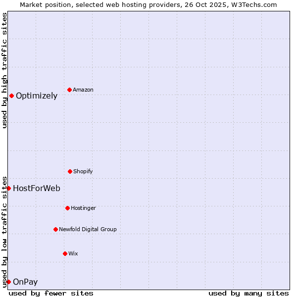 Market position of Optimizely vs. HostForWeb vs. OnPay
