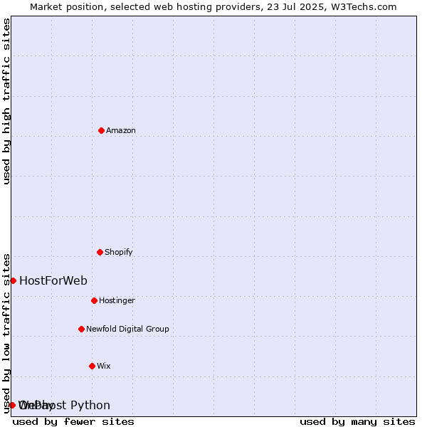 Market position of HostForWeb vs. OnPay vs. Webhost Python