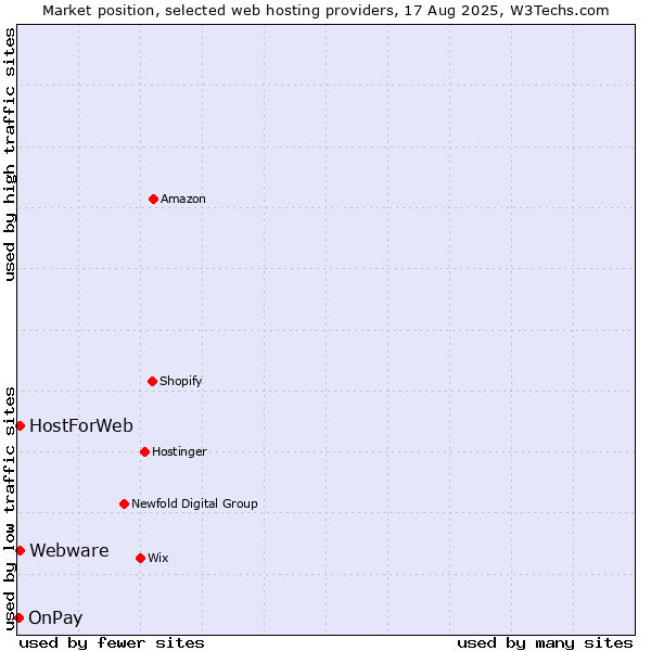 Market position of Webware vs. HostForWeb vs. OnPay