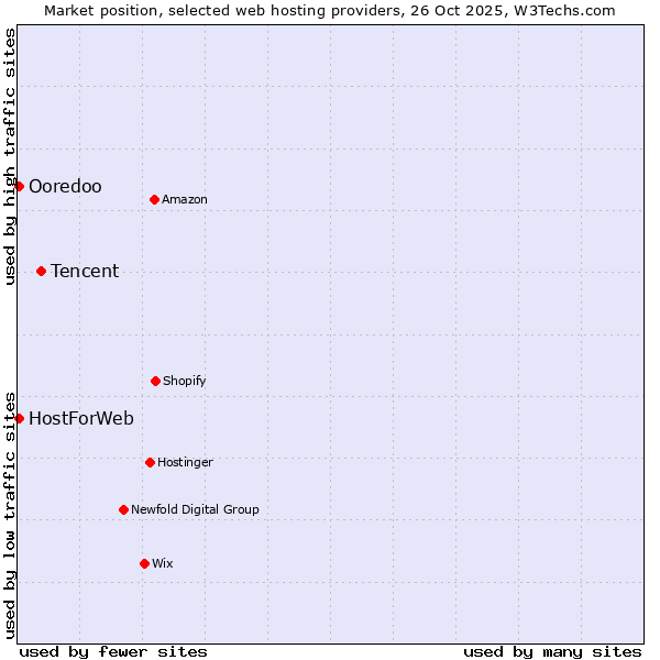 Market position of Tencent vs. HostForWeb vs. Ooredoo