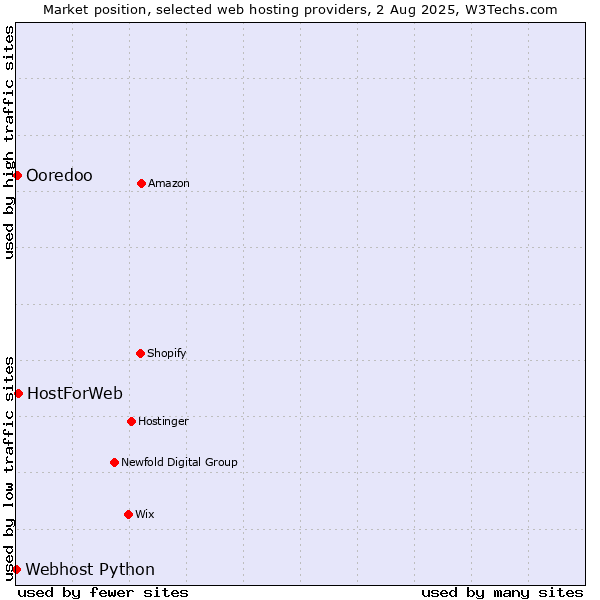 Market position of HostForWeb vs. Ooredoo vs. Webhost Python