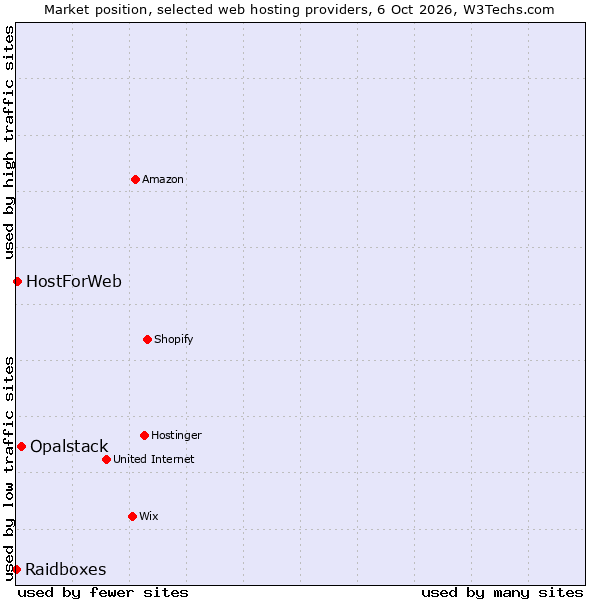 Market position of Opalstack vs. HostForWeb vs. Raidboxes