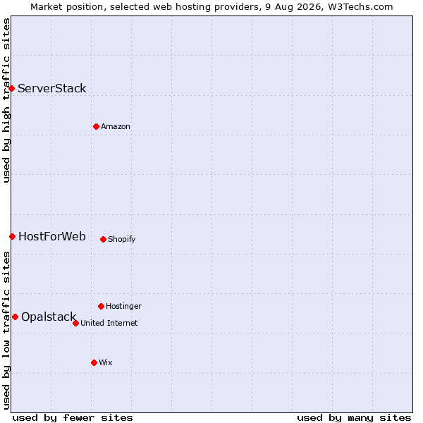 Market position of Opalstack vs. HostForWeb vs. ServerStack