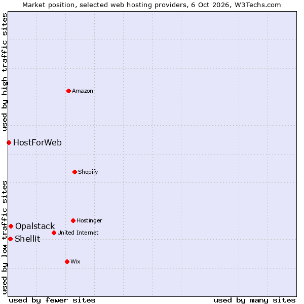 Market position of Opalstack vs. Shellit vs. HostForWeb