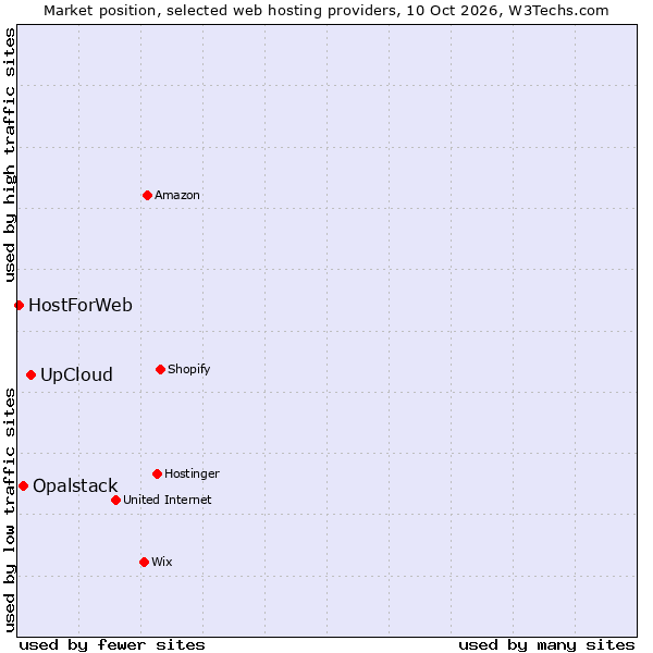 Market position of UpCloud vs. Opalstack vs. HostForWeb