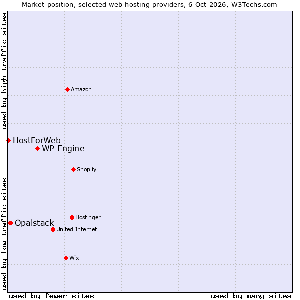 Market position of WP Engine vs. Opalstack vs. HostForWeb