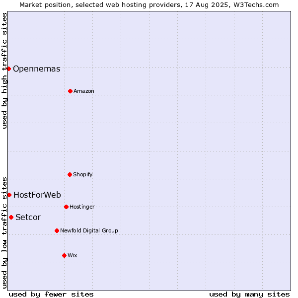 Market position of Setcor vs. HostForWeb vs. Opennemas