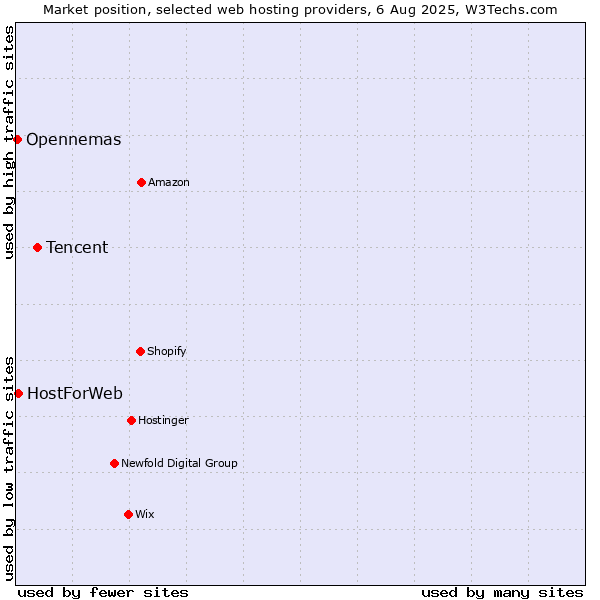 Market position of Tencent vs. HostForWeb vs. Opennemas