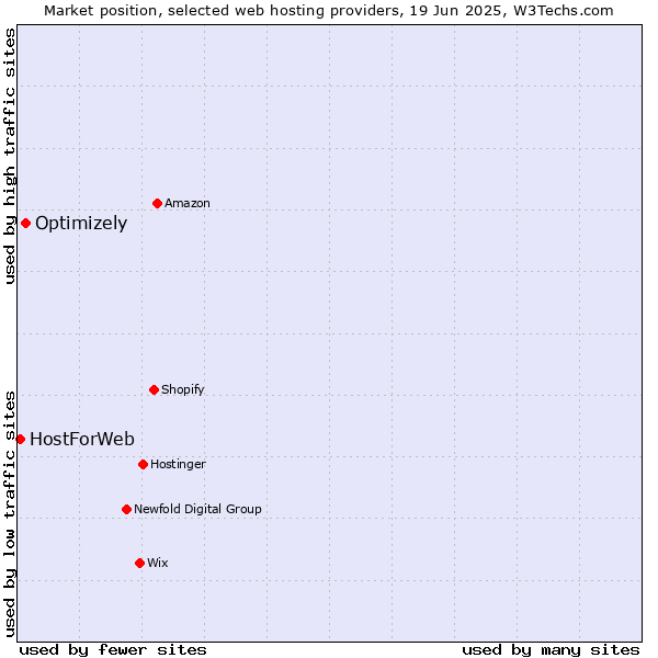 Market position of Optimizely vs. HostForWeb