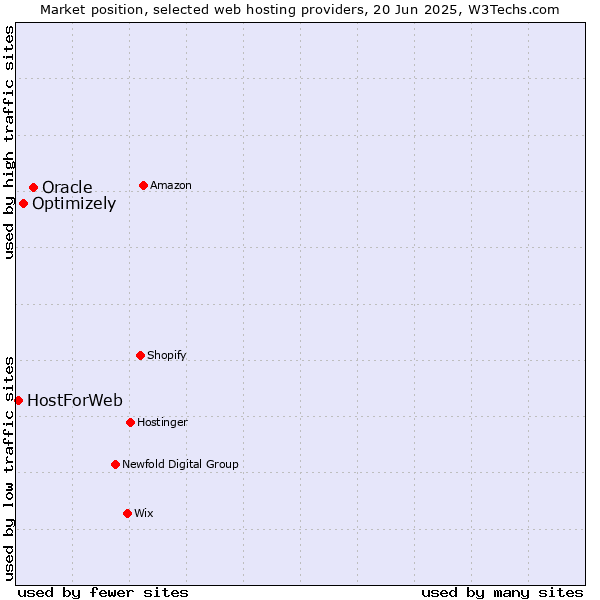 Market position of Oracle vs. Optimizely vs. HostForWeb