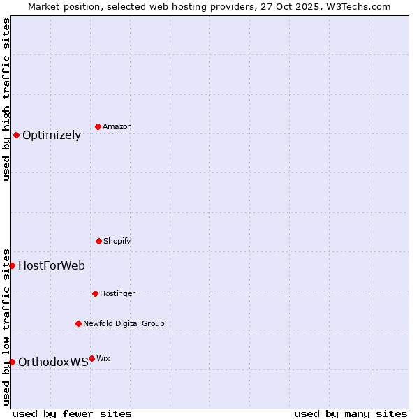 Market position of Optimizely vs. HostForWeb vs. OrthodoxWS