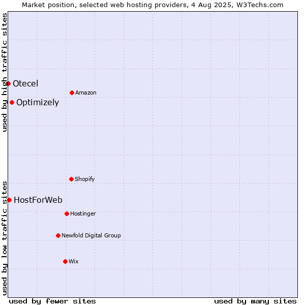 Market position of Optimizely vs. HostForWeb vs. Otecel