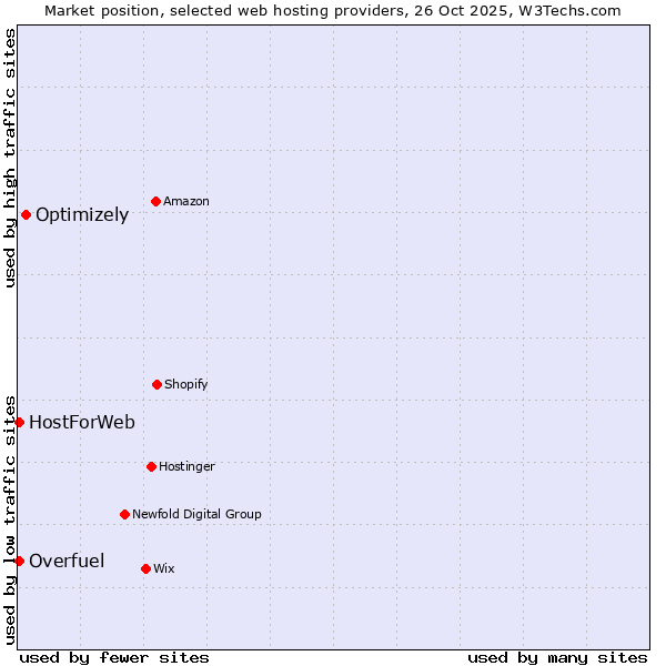 Market position of Optimizely vs. HostForWeb vs. Overfuel