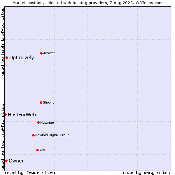 Market position of Optimizely vs. Owner vs. HostForWeb
