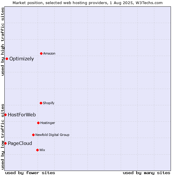 Market position of Optimizely vs. HostForWeb vs. PageCloud