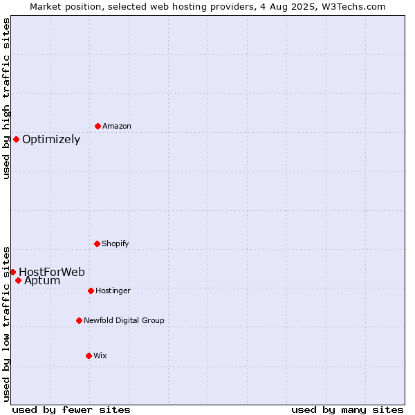 Market position of Aptum vs. Optimizely vs. HostForWeb