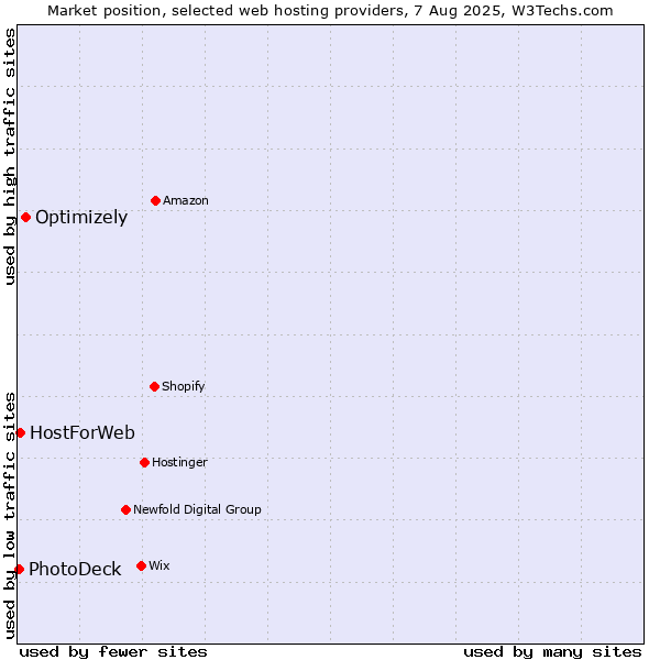 Market position of Optimizely vs. HostForWeb vs. PhotoDeck
