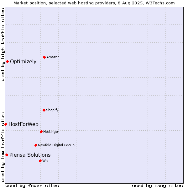 Market position of Optimizely vs. Piensa Solutions vs. HostForWeb