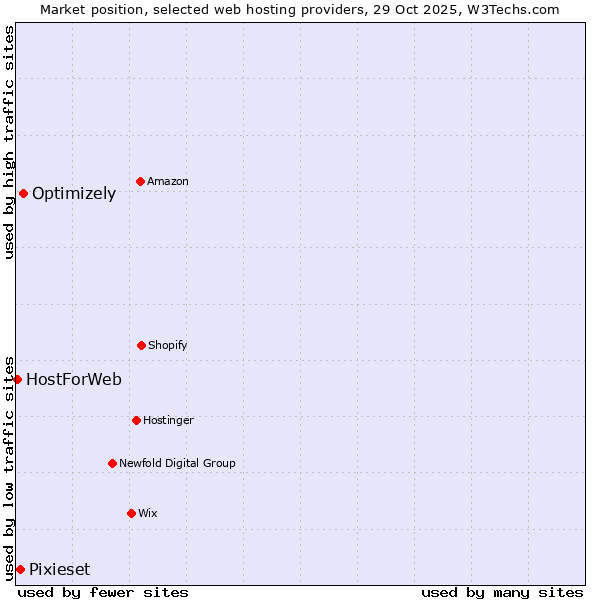Market position of Optimizely vs. Pixieset vs. HostForWeb