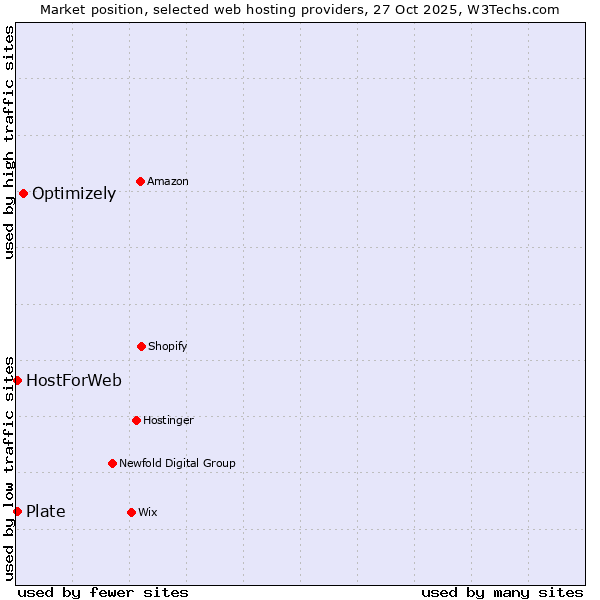Market position of Optimizely vs. Plate vs. HostForWeb