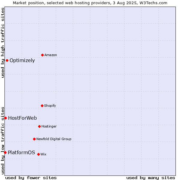 Market position of Optimizely vs. HostForWeb vs. PlatformOS