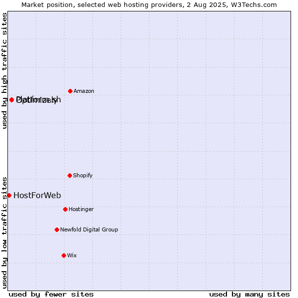 Market position of Platform.sh vs. Optimizely vs. HostForWeb