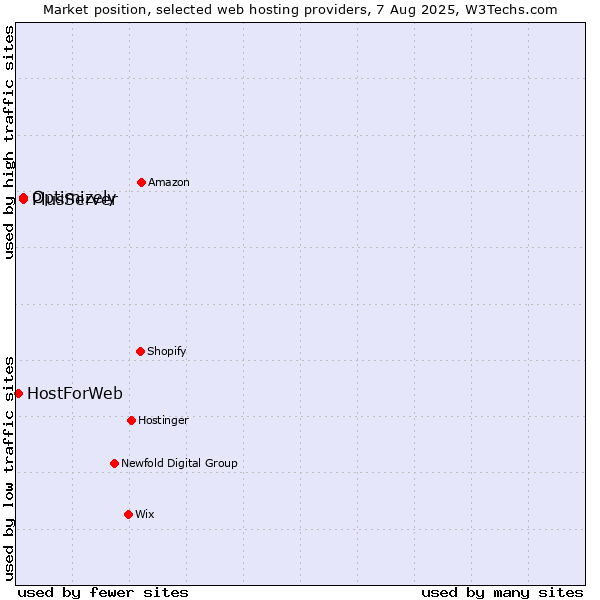 Market position of PlusServer vs. Optimizely vs. HostForWeb