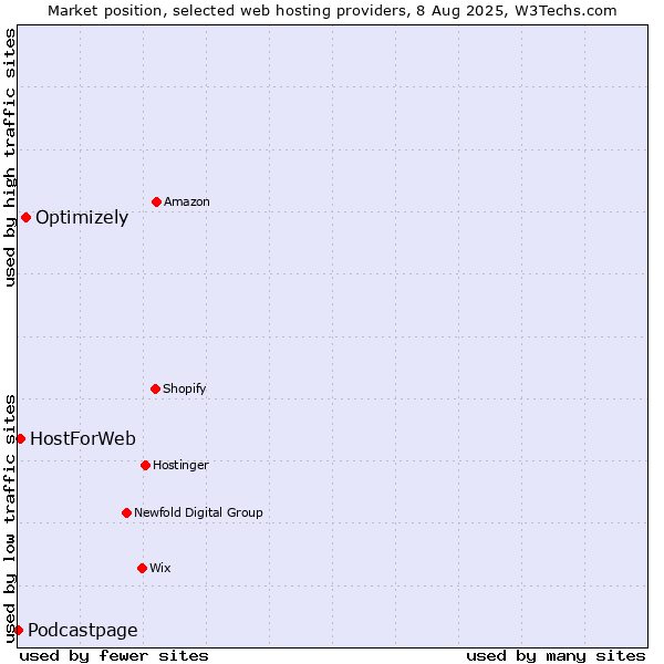Market position of Optimizely vs. HostForWeb vs. Podcastpage