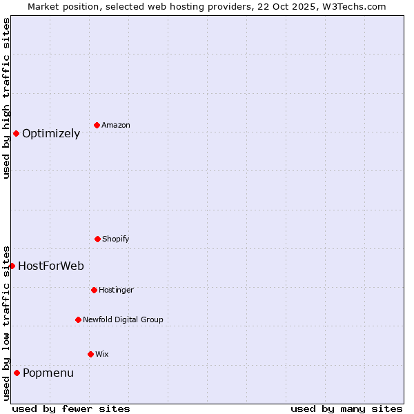 Market position of Popmenu vs. Optimizely vs. HostForWeb