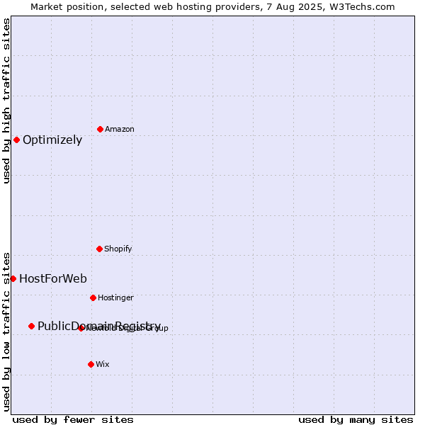 Market position of PublicDomainRegistry vs. Optimizely vs. HostForWeb