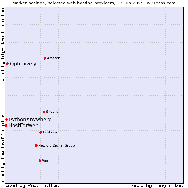 Market position of Optimizely vs. PythonAnywhere vs. HostForWeb