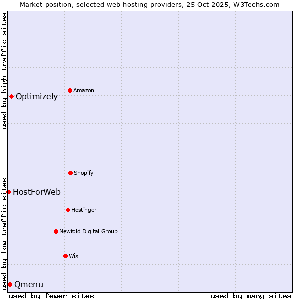 Market position of Optimizely vs. Qmenu vs. HostForWeb