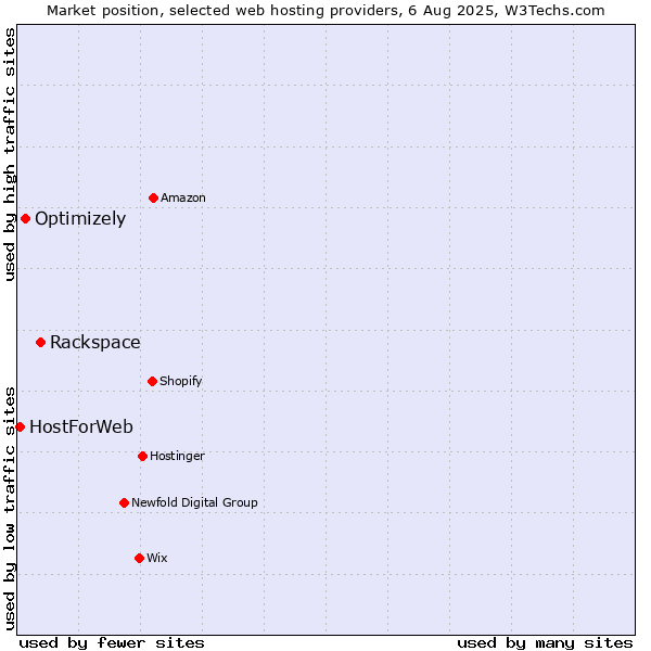 Market position of Rackspace vs. Optimizely vs. HostForWeb