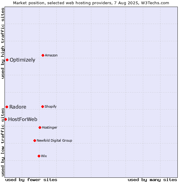 Market position of Optimizely vs. Radore vs. HostForWeb