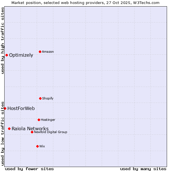 Market position of Raiola Networks vs. Optimizely vs. HostForWeb