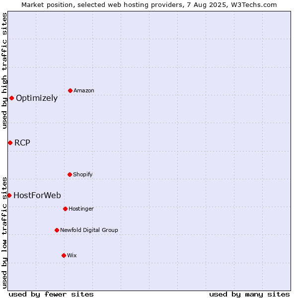 Market position of Optimizely vs. RCP vs. HostForWeb