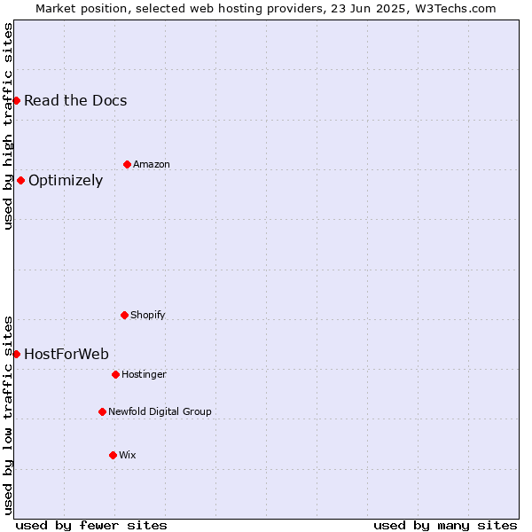 Market position of Optimizely vs. Read the Docs vs. HostForWeb