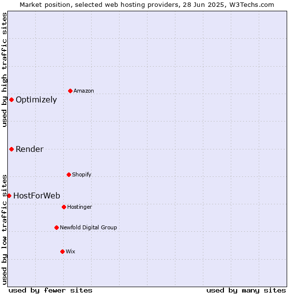 Market position of Render vs. Optimizely vs. HostForWeb