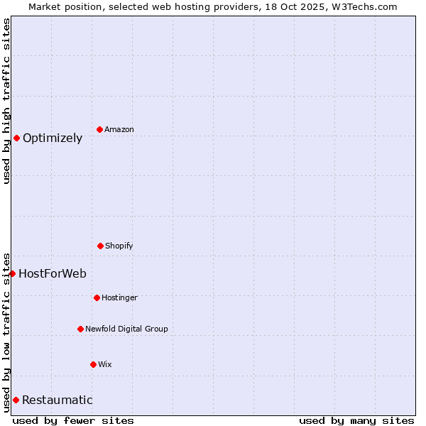Market position of Optimizely vs. Restaumatic vs. HostForWeb