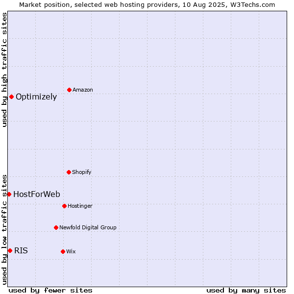 Market position of Optimizely vs. RIS vs. HostForWeb