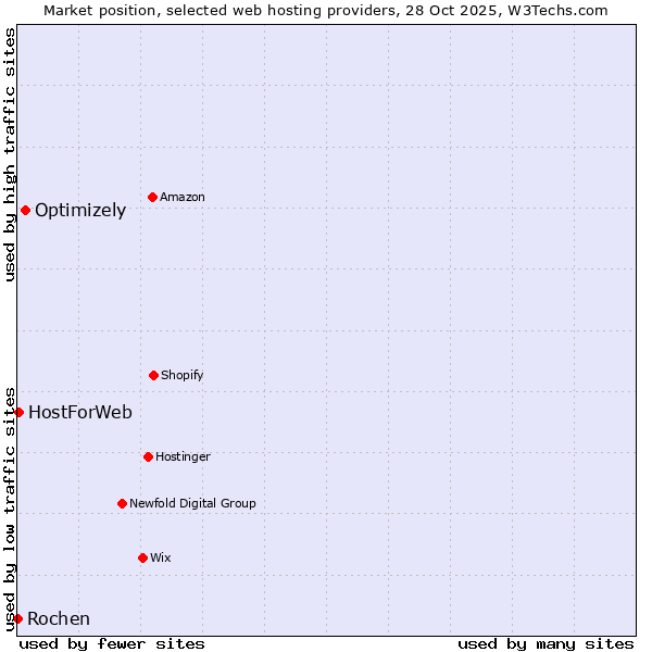 Market position of Optimizely vs. HostForWeb vs. Rochen