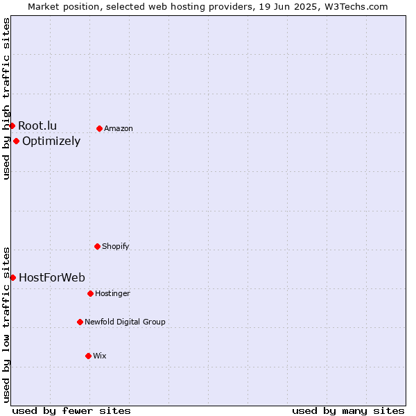 Market position of Optimizely vs. HostForWeb vs. Root.lu