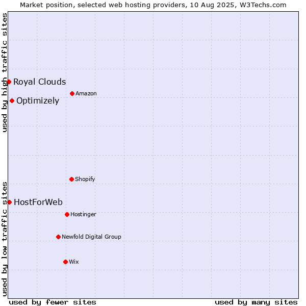 Market position of Optimizely vs. HostForWeb vs. Royal Clouds