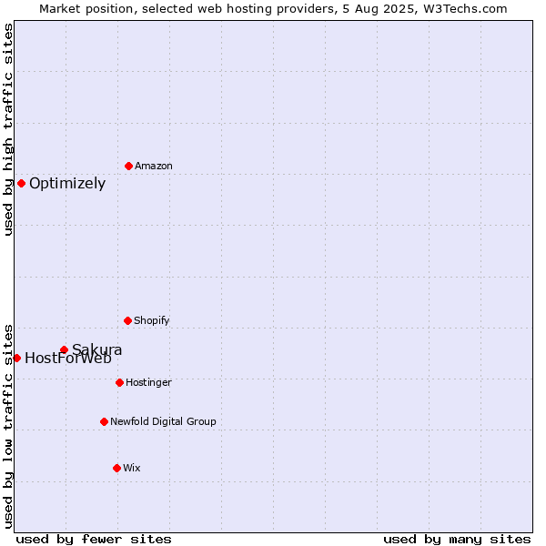 Market position of Sakura vs. Optimizely vs. HostForWeb