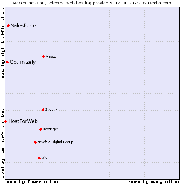 Market position of Salesforce vs. Optimizely vs. HostForWeb