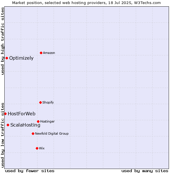 Market position of ScalaHosting vs. Optimizely vs. HostForWeb