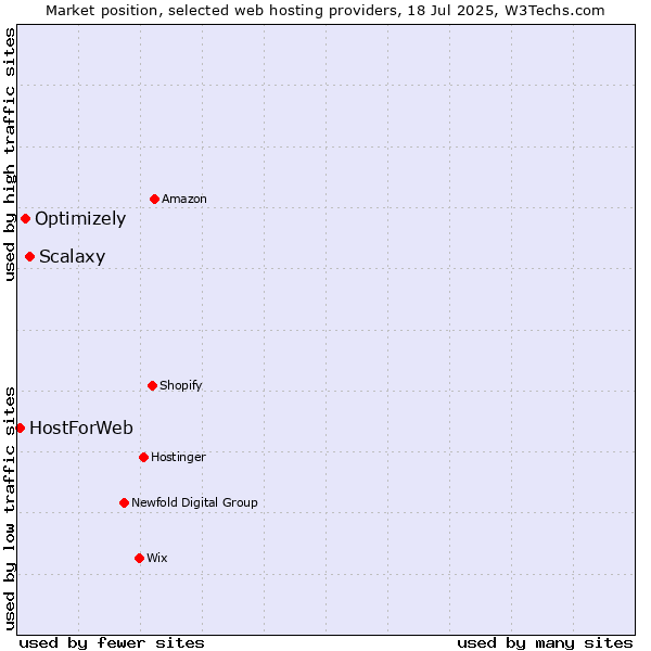 Market position of Scalaxy vs. Optimizely vs. HostForWeb