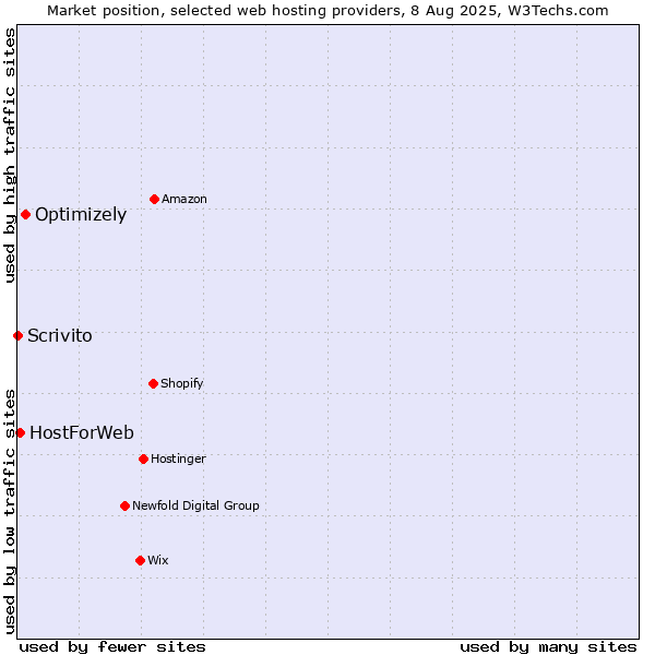 Market position of Optimizely vs. HostForWeb vs. Scrivito