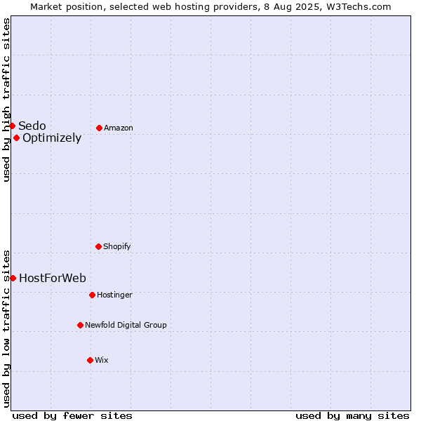 Market position of Optimizely vs. HostForWeb vs. Sedo
