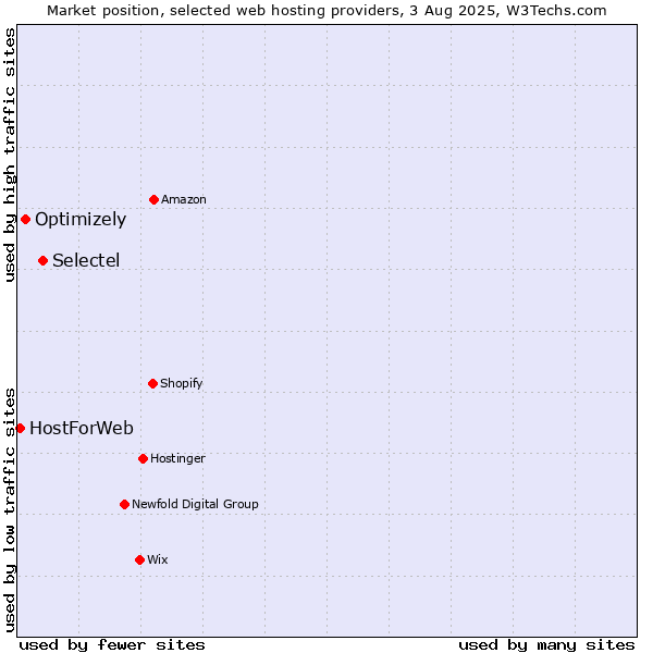 Market position of Selectel vs. Optimizely vs. HostForWeb